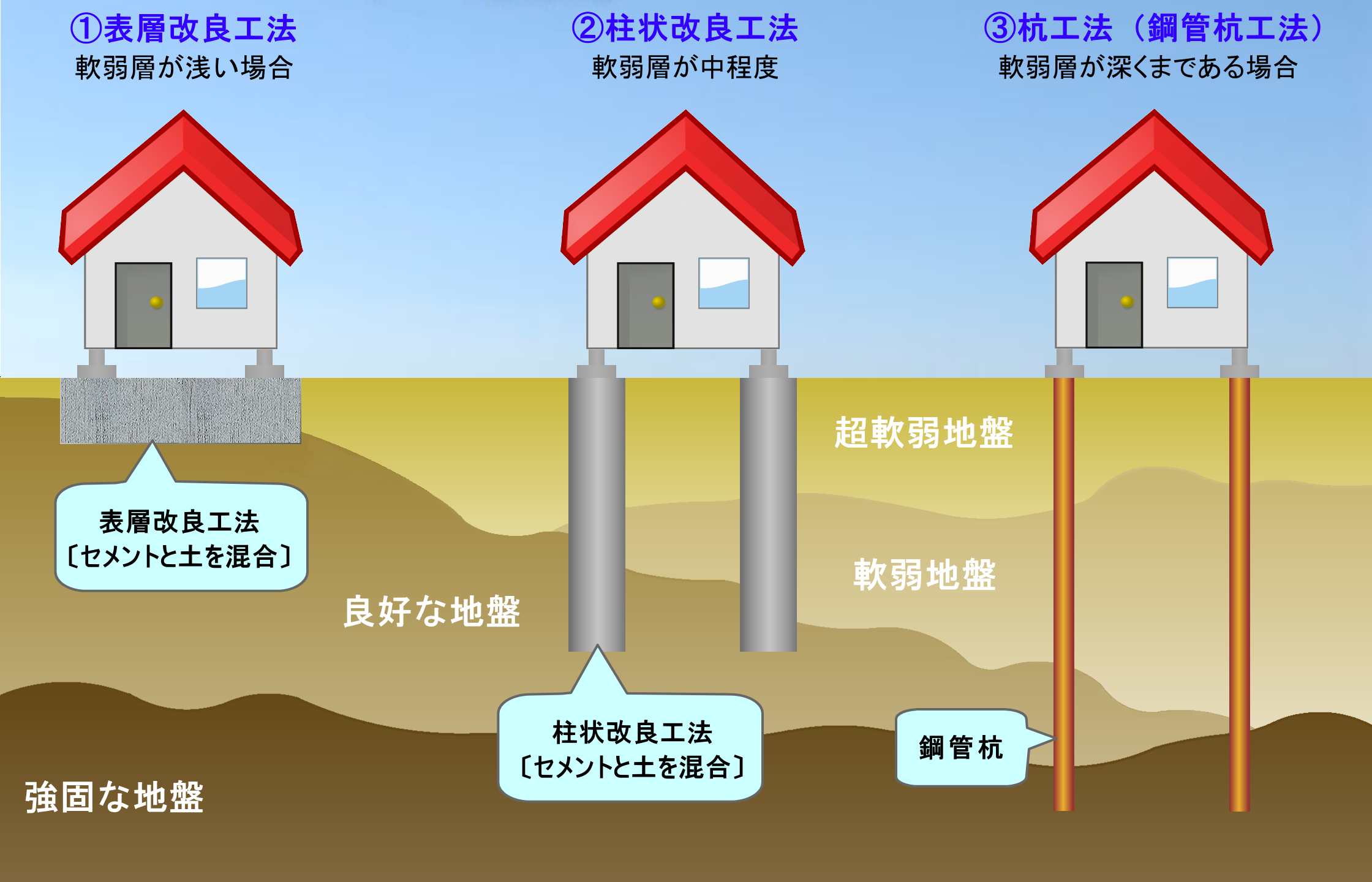 地盤 改良 必要 な 土地